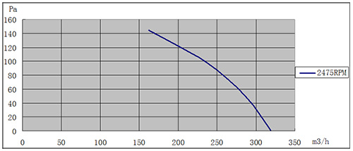 EC离心风机133mm风量风压曲线图