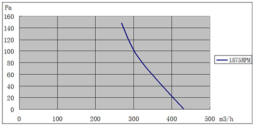 EC离心风机140mm风量风压曲线图
