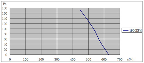EC离心风机160mm风量风压曲线图