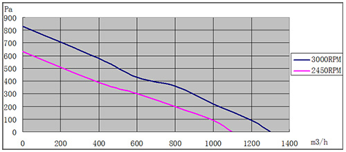 EC离心风机225mm风量风压曲线图
